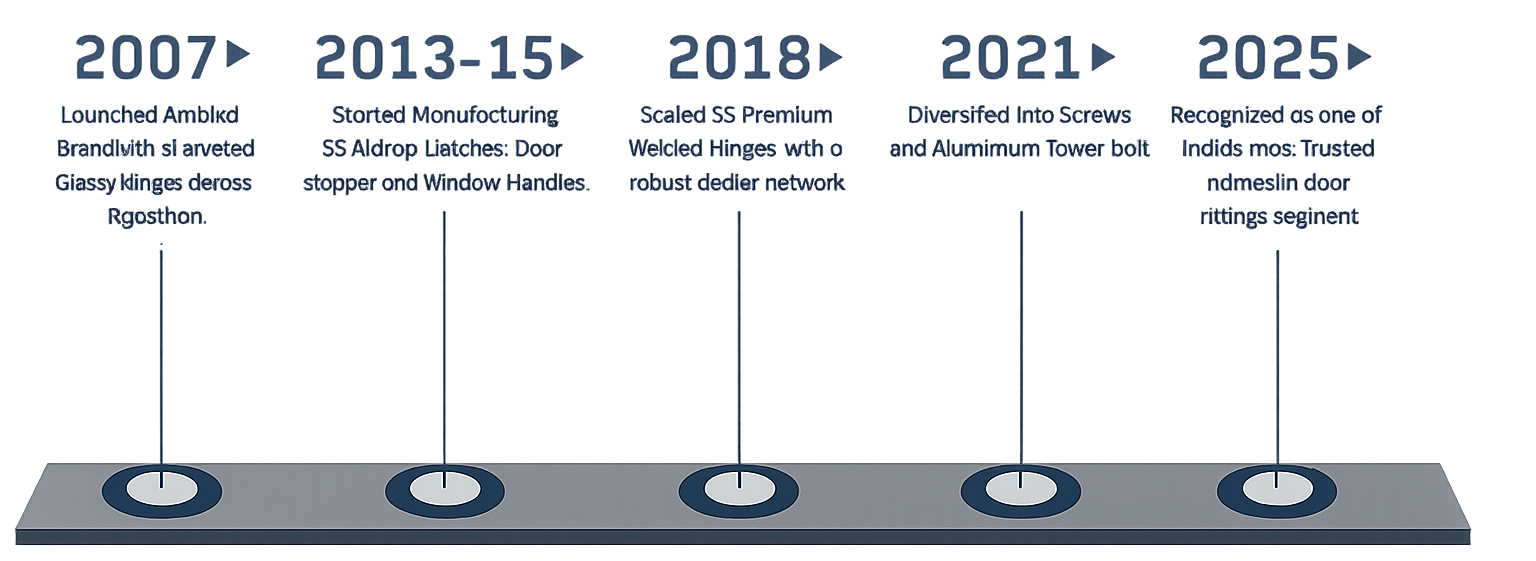 Ambika company growth milestones